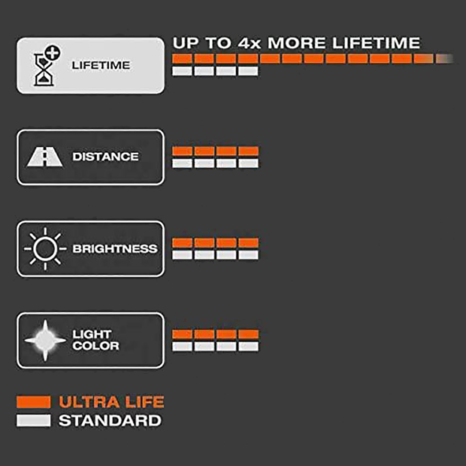 OSRAM H7 Ultra Life 3fache Lebensdauer